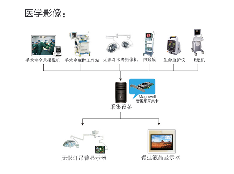 醫(yī)療行業(yè)解決方案